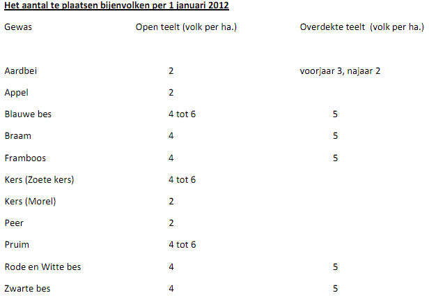 Tabel aantal bijenvolken fruitteelt